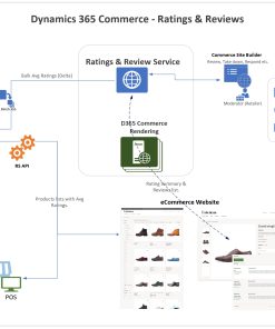 Dynamics 365 Commerce Ratings and Reviews